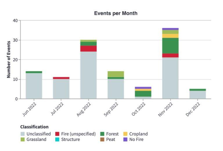 Monthly count of events in the selected period with the classifications of fires. Source: OroraTech