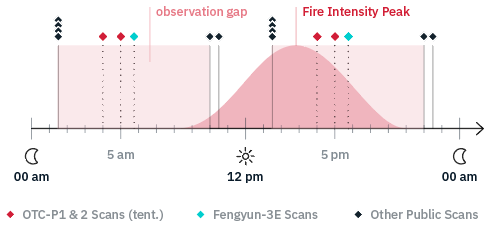 The times of peak fire intensity compared to satellite observation times.